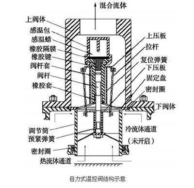 阿特拉斯溫控閥工作原理